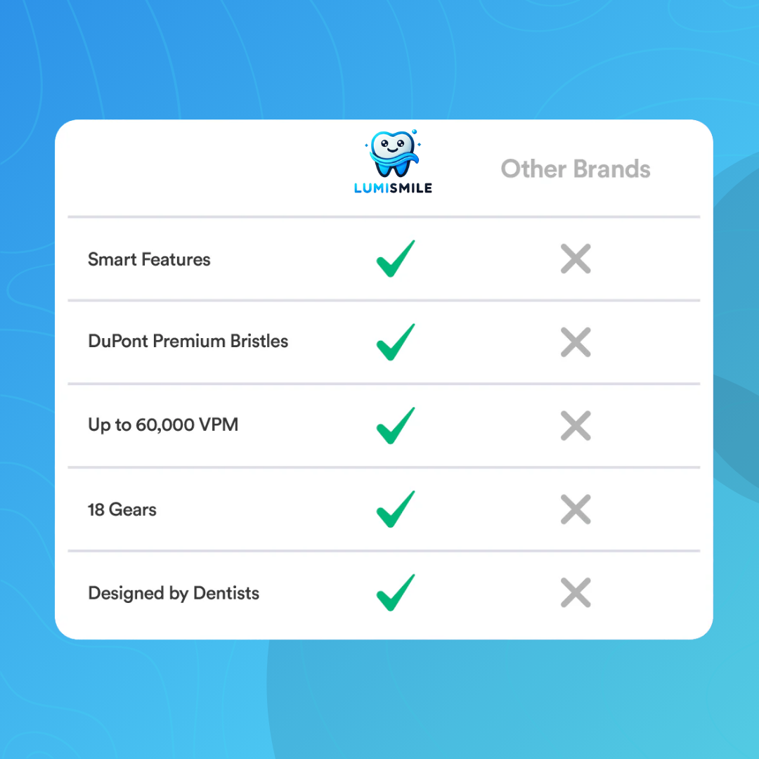 Get Fresher Breath & Healthier Gums With the LumiSmile Sonic Toothbrush
