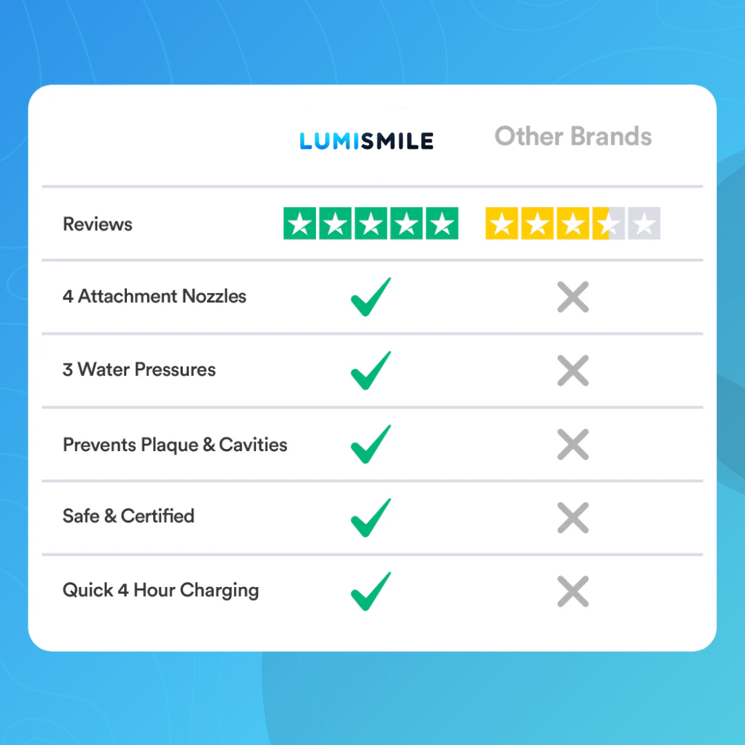 Say Goodbye to Bleeding Gums & Painful Flossing: Clean in 60 Seconds With the LumiSmile Water Flosser