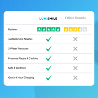 Say Goodbye to Bleeding Gums & Painful Flossing: Clean in 60 Seconds With the LumiSmile Water Flosser - Thumbnail 5